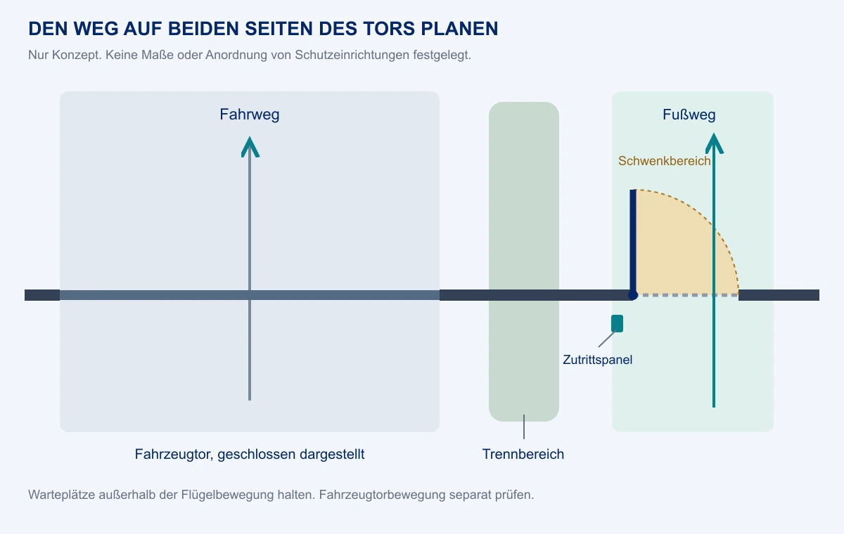 Konzeptplan mit getrenntem Fußweg und Fahrzeugzugang sowie eingezeichnetem Schwenkbereich des Fußgängertors; beide Torbewegungen, Wartepositionen und weiterführenden Wege am tatsächlichen Standort prüfen