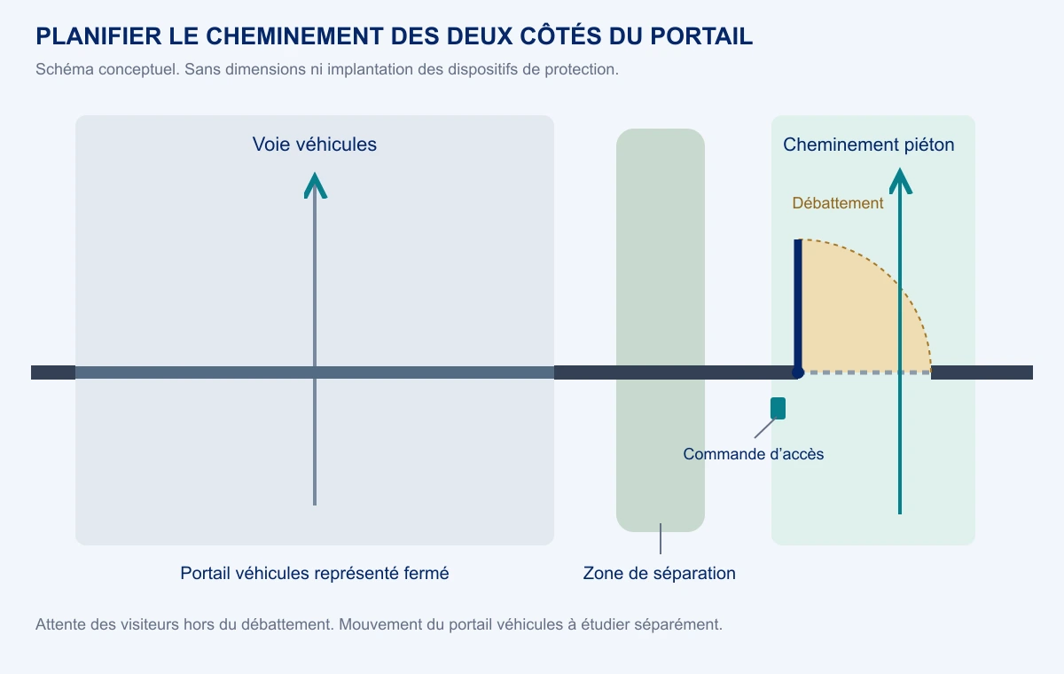 Plan conceptuel séparant le parcours piéton et l'entrée véhicules, avec le débattement du portillon ; confirmer les mouvements des deux portails, les attentes et les parcours suivants sur le site réel