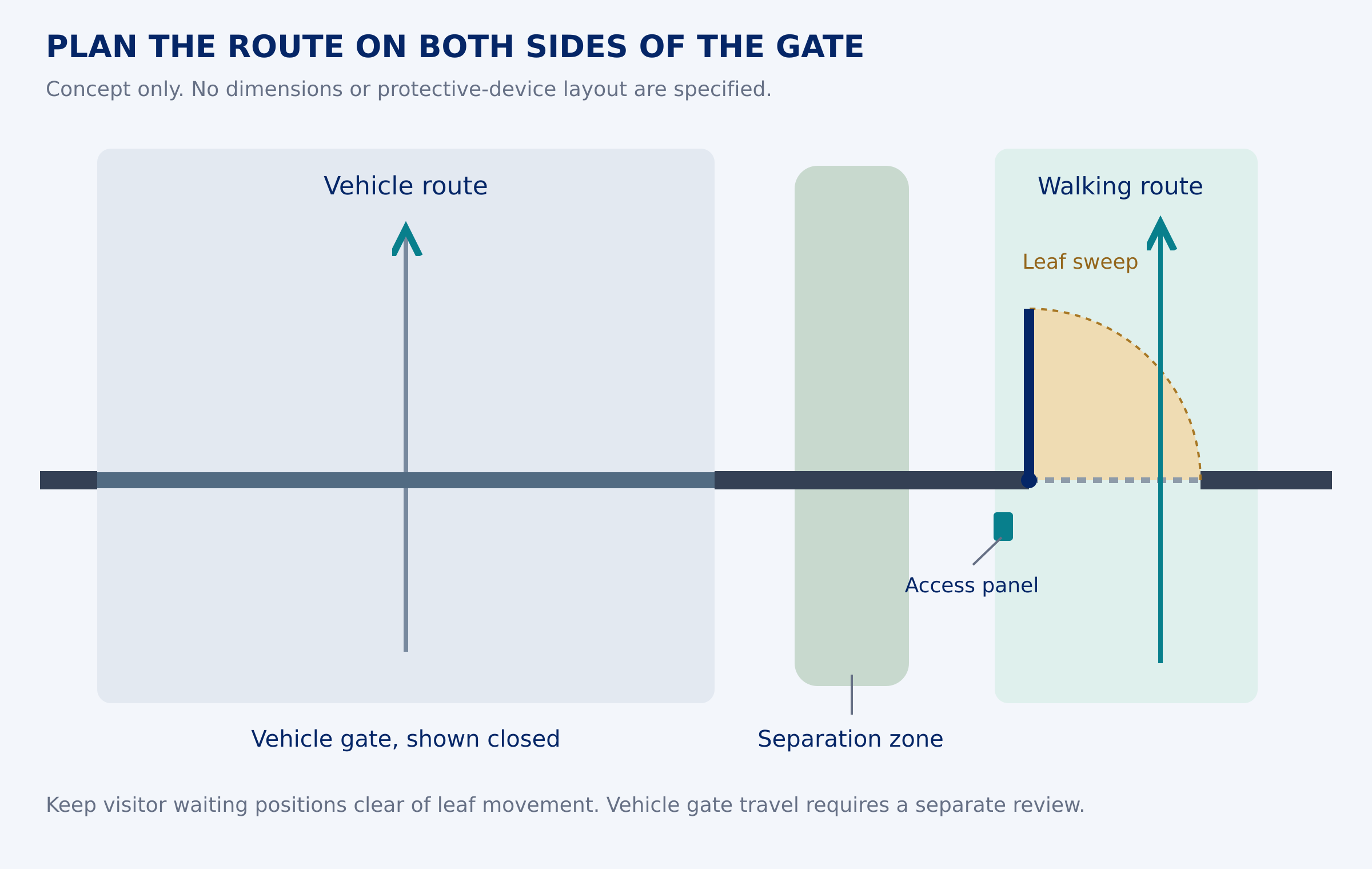 Concept plan separating the pedestrian route and vehicle entrance, with the pedestrian leaf sweep shown; confirm both gate movements, waiting positions and onward routes against the actual site