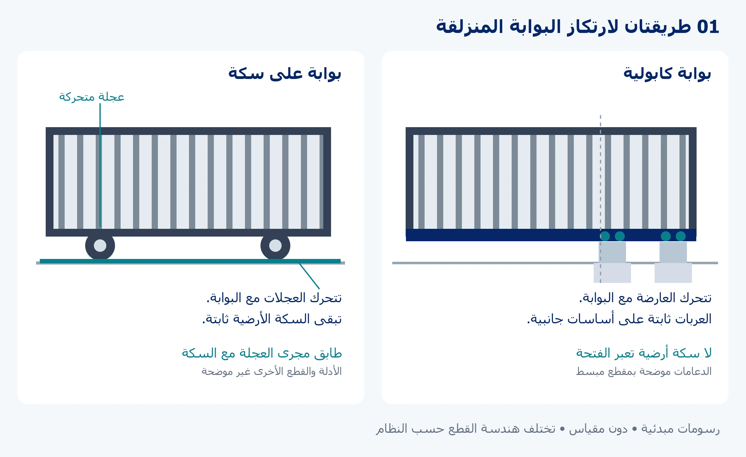 مقارنة عجلات البوابة المنزلقة على سكة بعربات الارتكاز الكابولية الثابتة؛ تسير العجلات على سكة ثابتة وتتحرك العارضة الكابولية فوق عربات ثابتة. رسومات مبدئية وليست رسومات تركيب.