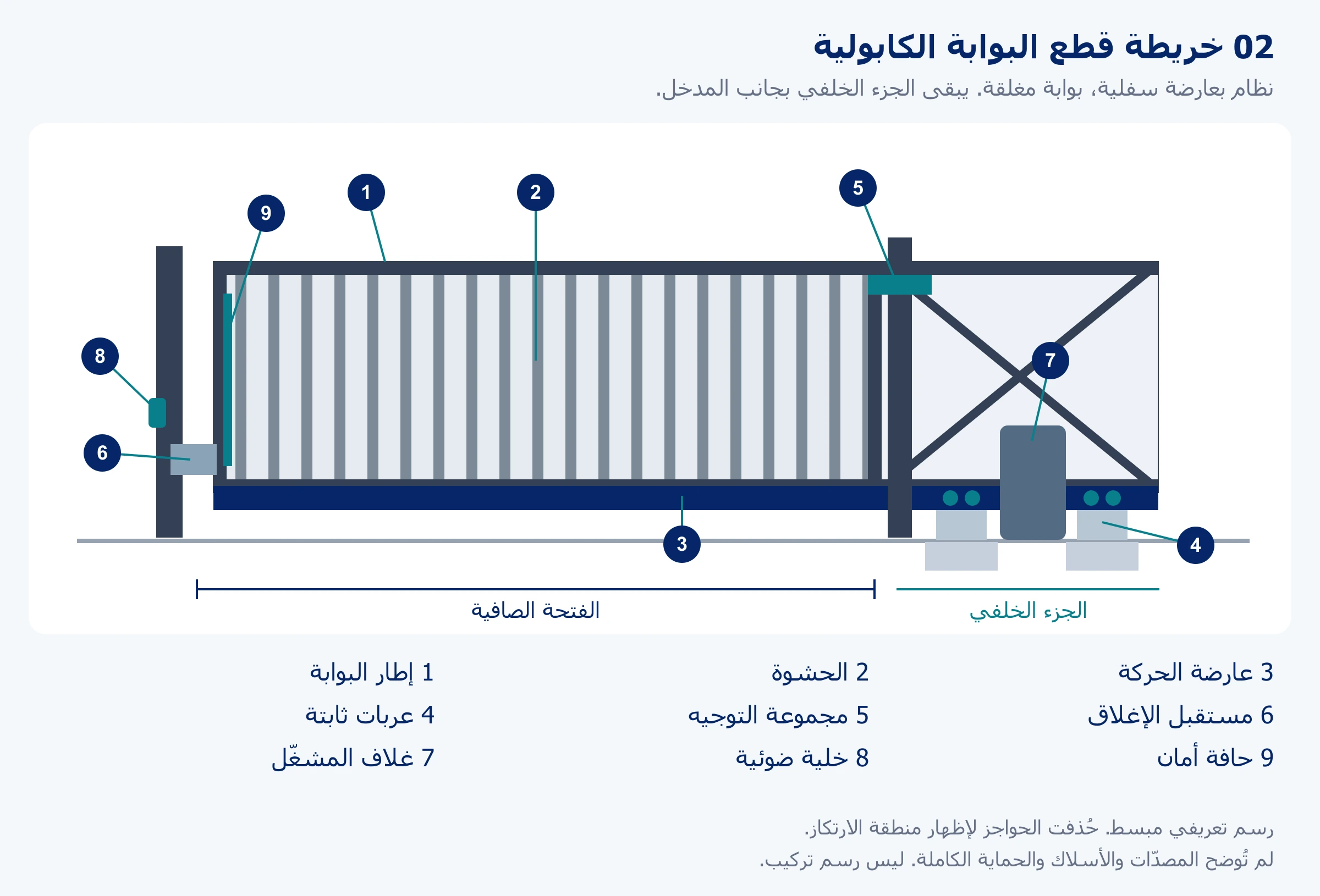 تسعة مكونات مرقمة لبوابة منزلقة كابولية بعارضة سفلية؛ خريطة مبسطة مع حذف الحواجز الواقية لإظهار مواقع المكونات.
