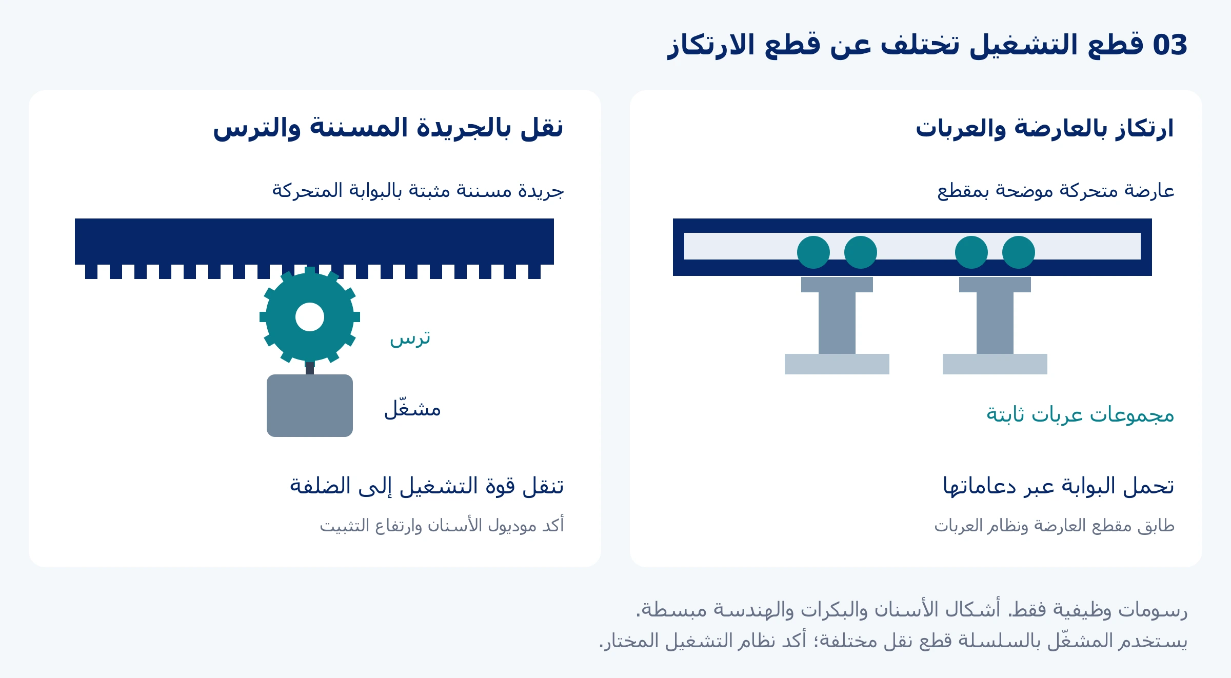 مقارنة نقل الحركة بالجريدة المسننة والترس بالارتكاز على العارضة والعربات؛ تنقل الجريدة والترس قوة التشغيل، بينما توفر العارضة والعربات ارتكاز حركة البوابة الكابولية.